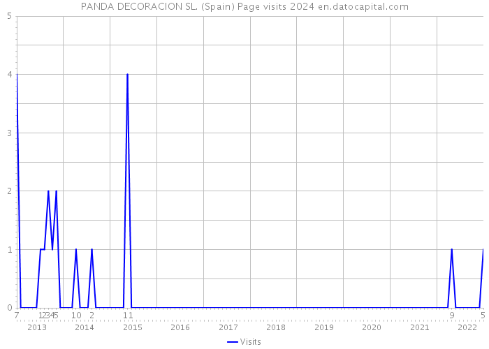 PANDA DECORACION SL. (Spain) Page visits 2024 