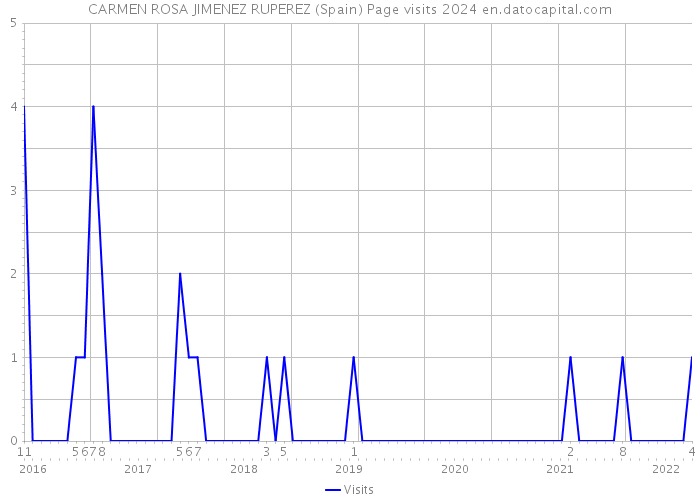 CARMEN ROSA JIMENEZ RUPEREZ (Spain) Page visits 2024 