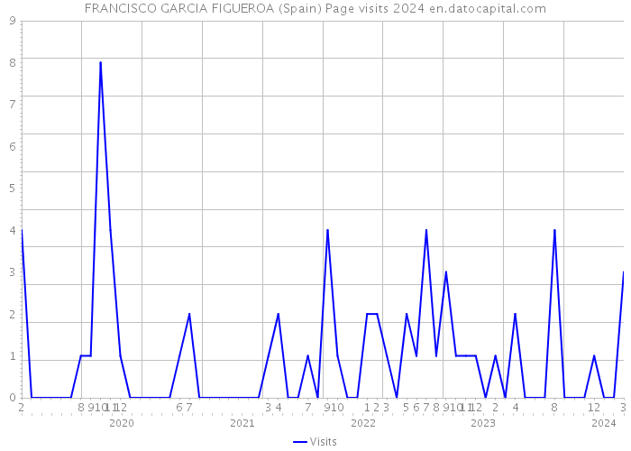 FRANCISCO GARCIA FIGUEROA (Spain) Page visits 2024 