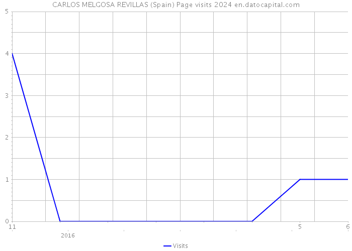 CARLOS MELGOSA REVILLAS (Spain) Page visits 2024 