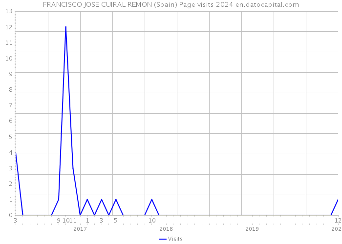 FRANCISCO JOSE CUIRAL REMON (Spain) Page visits 2024 