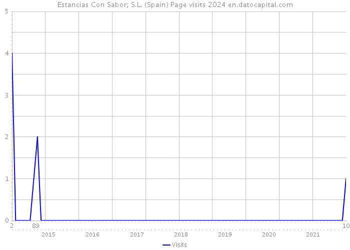 Estancias Con Sabor; S.L. (Spain) Page visits 2024 