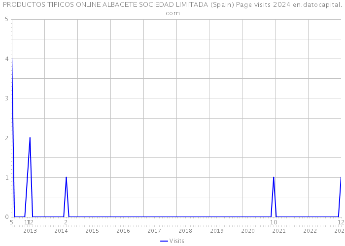 PRODUCTOS TIPICOS ONLINE ALBACETE SOCIEDAD LIMITADA (Spain) Page visits 2024 