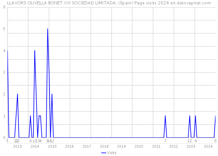 LLAVORS OLIVELLA BONET XXI SOCIEDAD LIMITADA. (Spain) Page visits 2024 