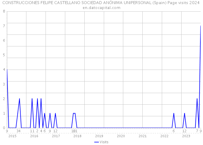 CONSTRUCCIONES FELIPE CASTELLANO SOCIEDAD ANÓNIMA UNIPERSONAL (Spain) Page visits 2024 