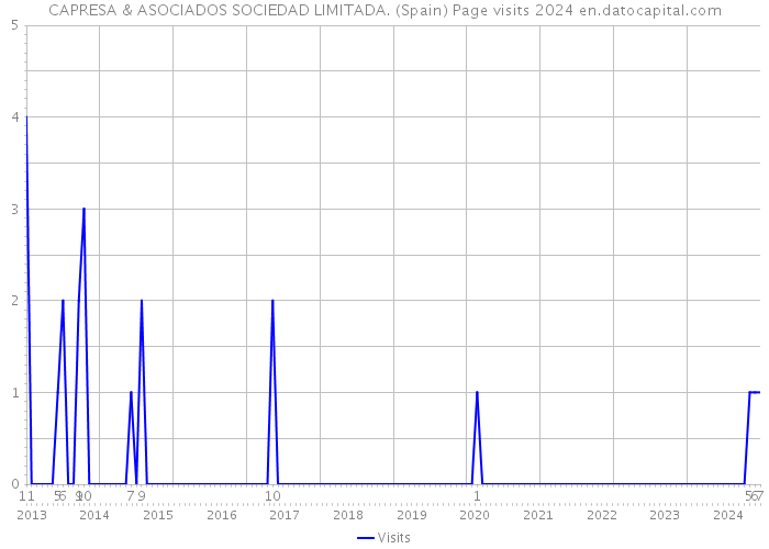 CAPRESA & ASOCIADOS SOCIEDAD LIMITADA. (Spain) Page visits 2024 