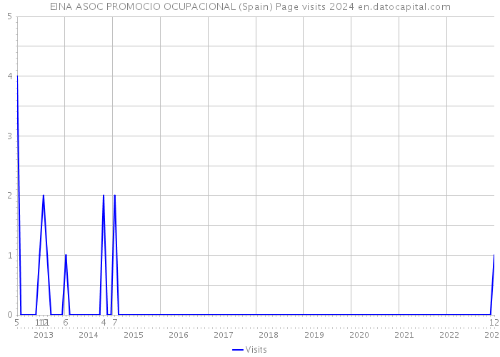 EINA ASOC PROMOCIO OCUPACIONAL (Spain) Page visits 2024 