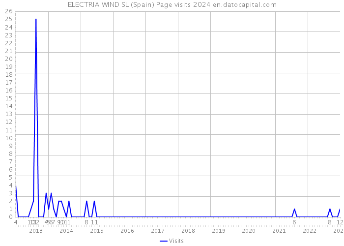 ELECTRIA WIND SL (Spain) Page visits 2024 