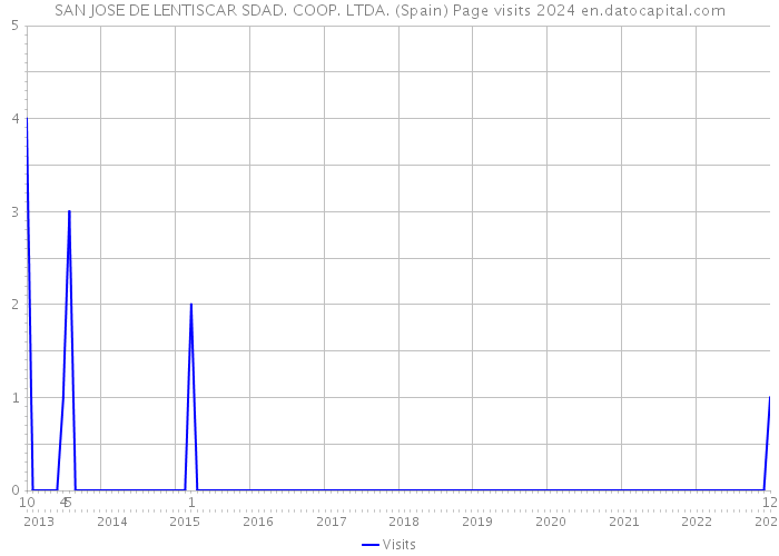 SAN JOSE DE LENTISCAR SDAD. COOP. LTDA. (Spain) Page visits 2024 