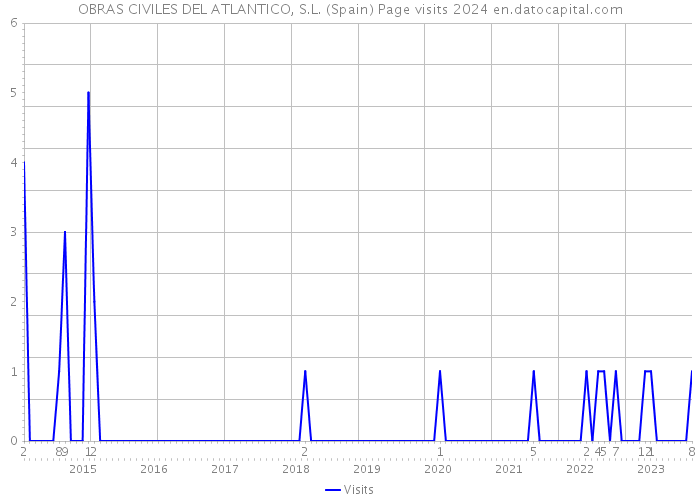 OBRAS CIVILES DEL ATLANTICO, S.L. (Spain) Page visits 2024 