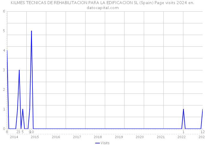 KILMES TECNICAS DE REHABILITACION PARA LA EDIFICACION SL (Spain) Page visits 2024 