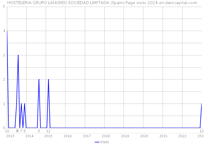 HOSTELERIA GRUPO LANGREO SOCIEDAD LIMITADA (Spain) Page visits 2024 