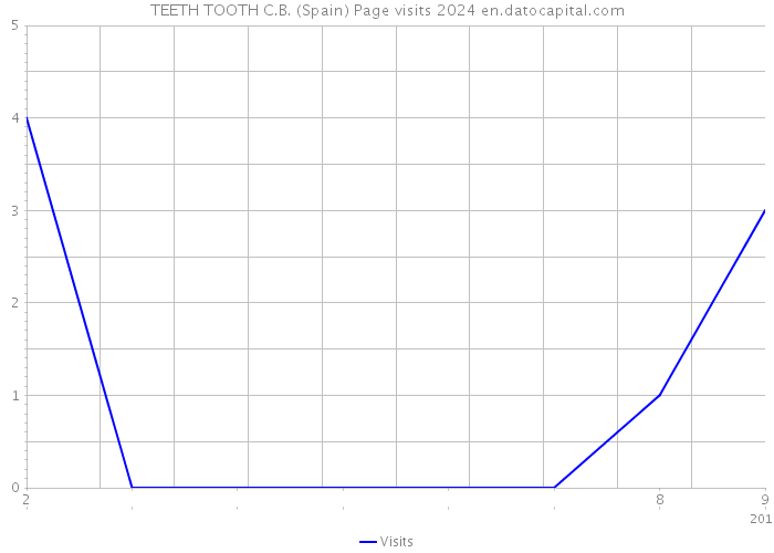 TEETH TOOTH C.B. (Spain) Page visits 2024 