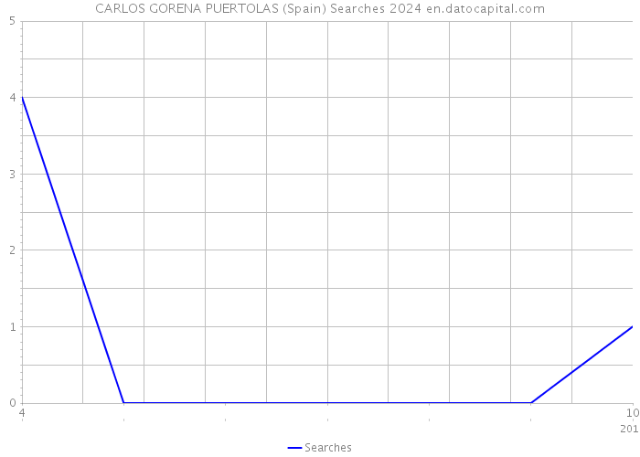 CARLOS GORENA PUERTOLAS (Spain) Searches 2024 