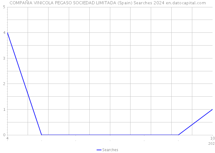 COMPAÑIA VINICOLA PEGASO SOCIEDAD LIMITADA (Spain) Searches 2024 