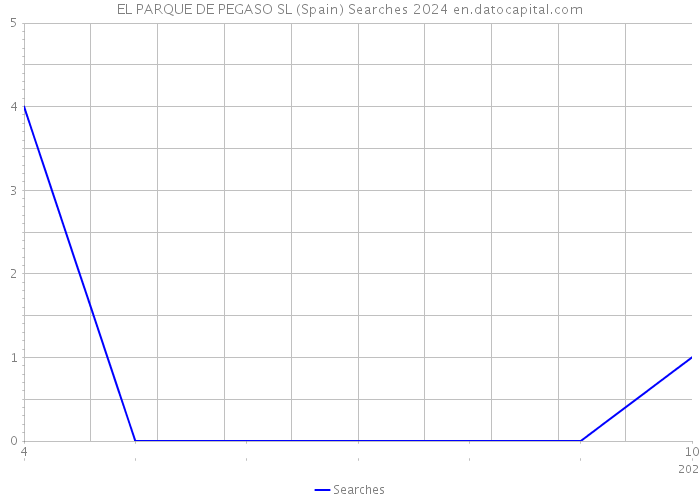 EL PARQUE DE PEGASO SL (Spain) Searches 2024 