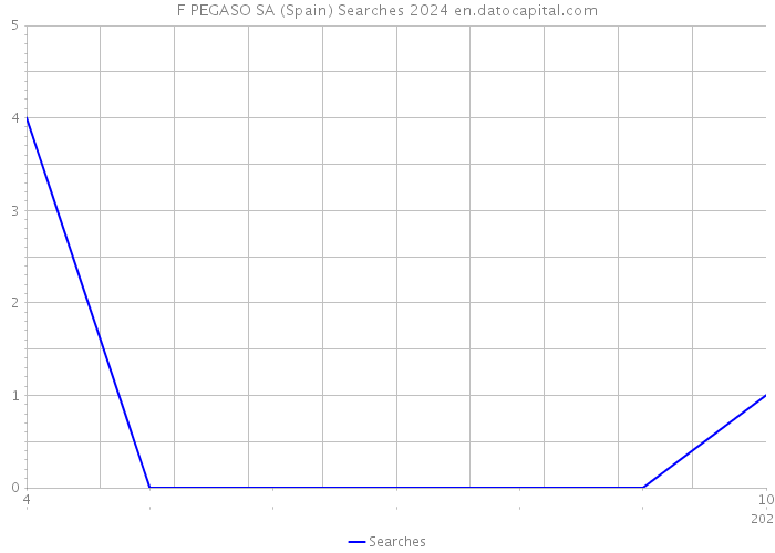 F PEGASO SA (Spain) Searches 2024 