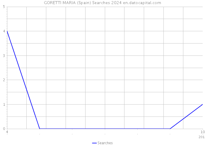 GORETTI MARIA (Spain) Searches 2024 