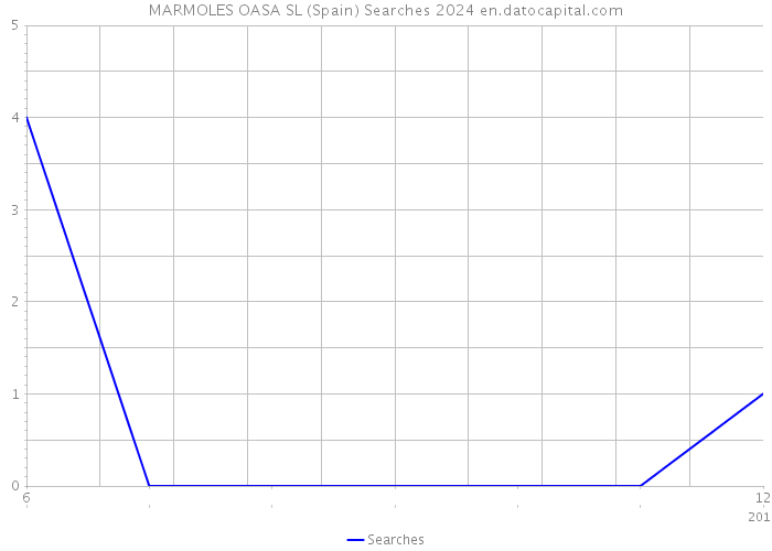 MARMOLES OASA SL (Spain) Searches 2024 
