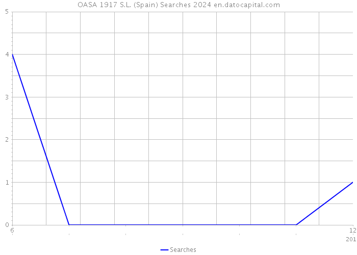 OASA 1917 S.L. (Spain) Searches 2024 