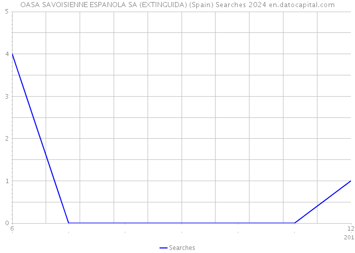 OASA SAVOISIENNE ESPANOLA SA (EXTINGUIDA) (Spain) Searches 2024 