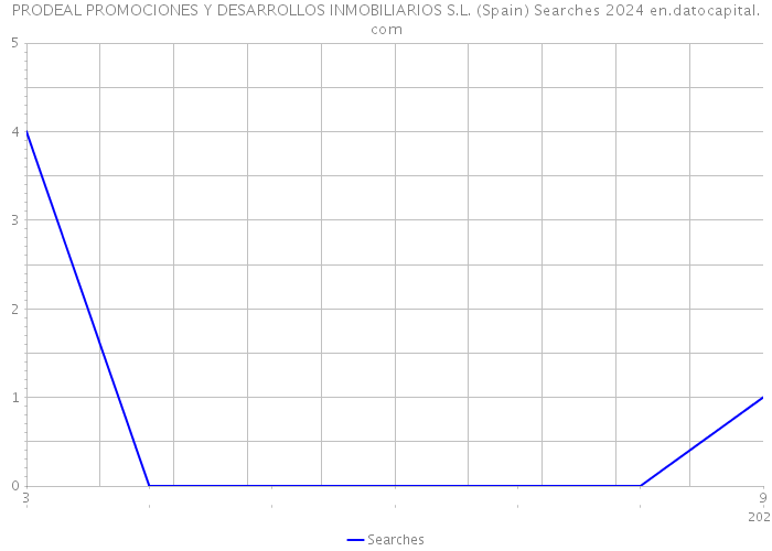 PRODEAL PROMOCIONES Y DESARROLLOS INMOBILIARIOS S.L. (Spain) Searches 2024 