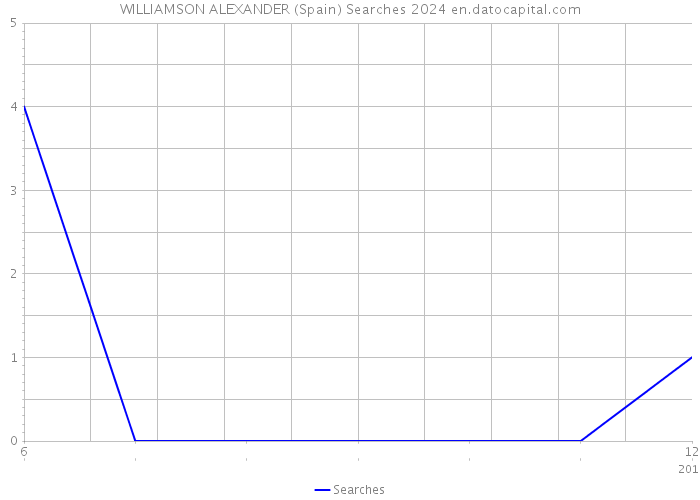 WILLIAMSON ALEXANDER (Spain) Searches 2024 
