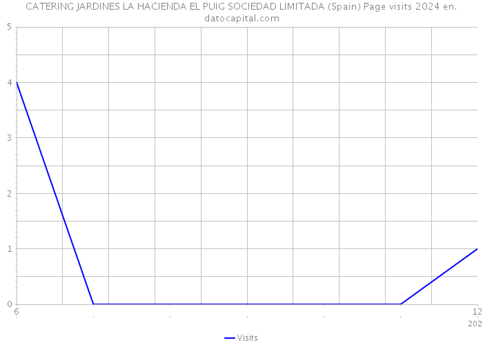 CATERING JARDINES LA HACIENDA EL PUIG SOCIEDAD LIMITADA (Spain) Page visits 2024 