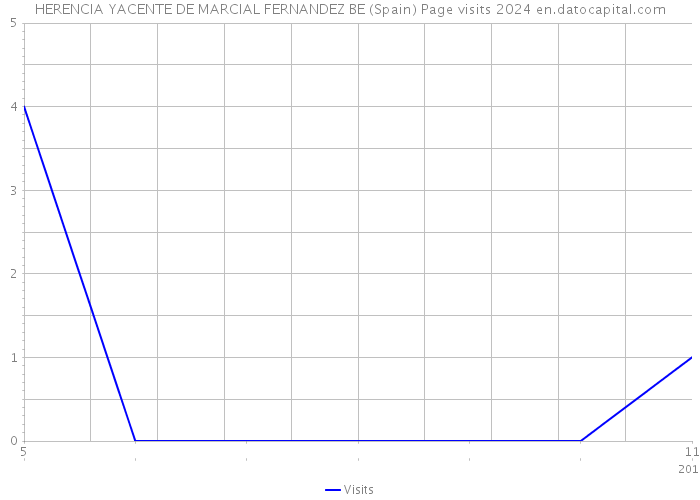 HERENCIA YACENTE DE MARCIAL FERNANDEZ BE (Spain) Page visits 2024 