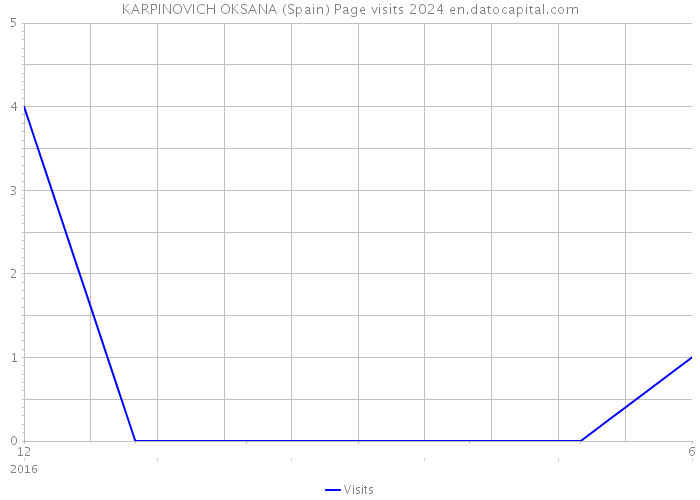 KARPINOVICH OKSANA (Spain) Page visits 2024 