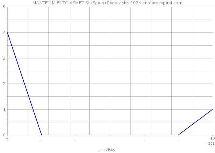 MANTENIMIENTO ASMET SL (Spain) Page visits 2024 