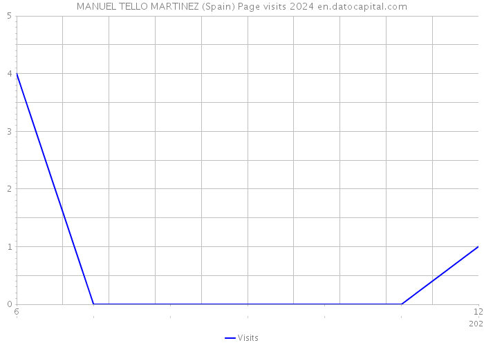 MANUEL TELLO MARTINEZ (Spain) Page visits 2024 