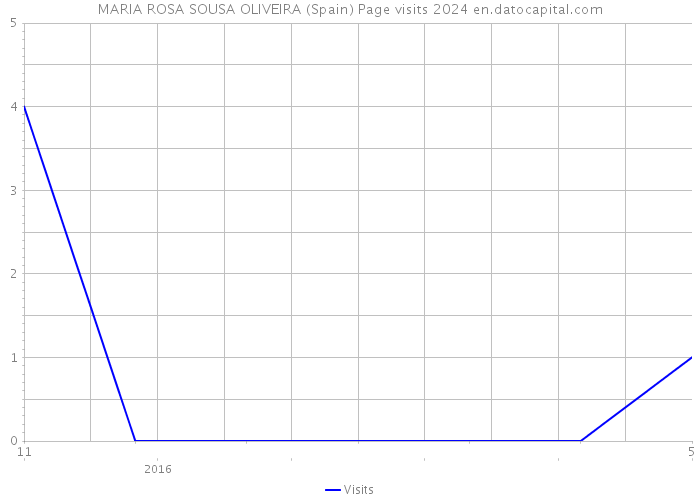 MARIA ROSA SOUSA OLIVEIRA (Spain) Page visits 2024 
