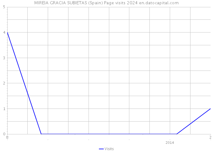 MIREIA GRACIA SUBIETAS (Spain) Page visits 2024 