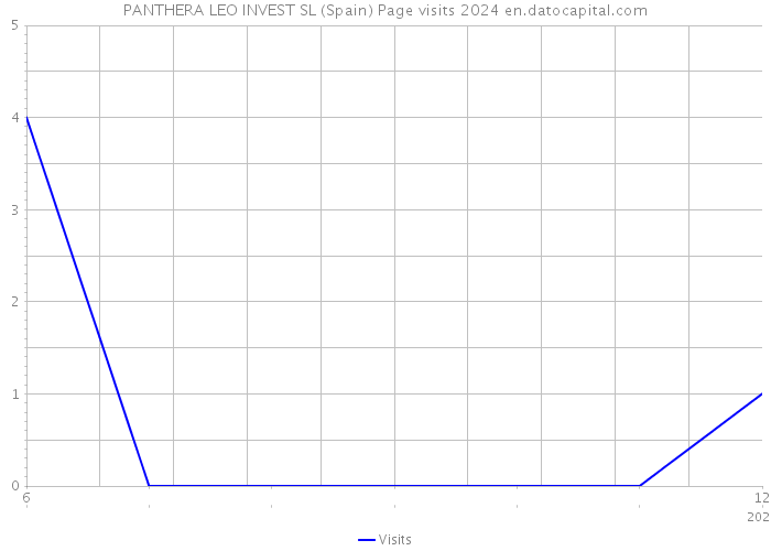 PANTHERA LEO INVEST SL (Spain) Page visits 2024 