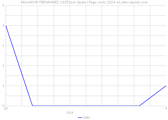 SALVADOR FERNANDEZ CASTILLA (Spain) Page visits 2024 