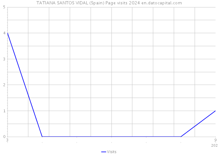 TATIANA SANTOS VIDAL (Spain) Page visits 2024 
