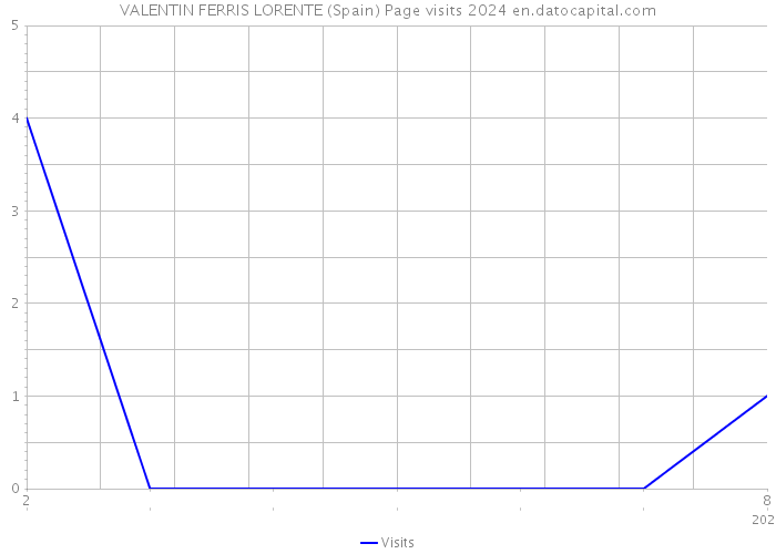 VALENTIN FERRIS LORENTE (Spain) Page visits 2024 