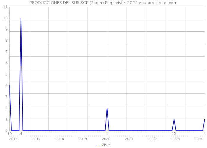 PRODUCCIONES DEL SUR SCP (Spain) Page visits 2024 