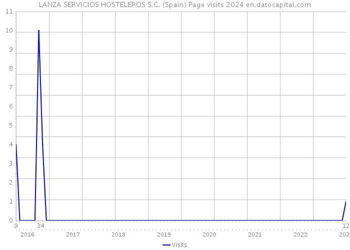 LANZA SERVICIOS HOSTELEROS S.C. (Spain) Page visits 2024 