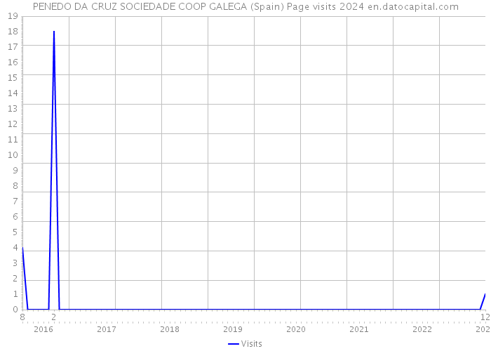 PENEDO DA CRUZ SOCIEDADE COOP GALEGA (Spain) Page visits 2024 