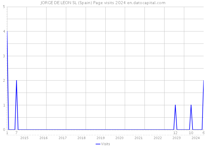 JORGE DE LEON SL (Spain) Page visits 2024 