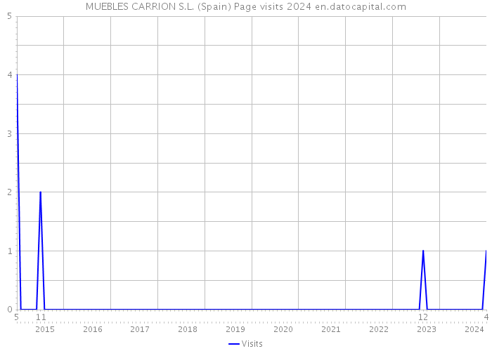 MUEBLES CARRION S.L. (Spain) Page visits 2024 