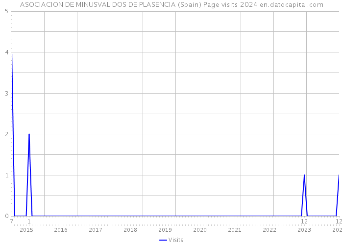 ASOCIACION DE MINUSVALIDOS DE PLASENCIA (Spain) Page visits 2024 