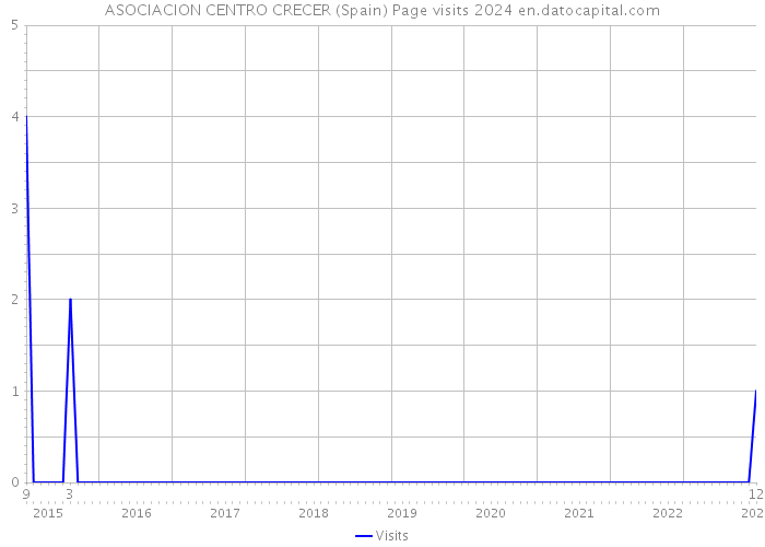 ASOCIACION CENTRO CRECER (Spain) Page visits 2024 