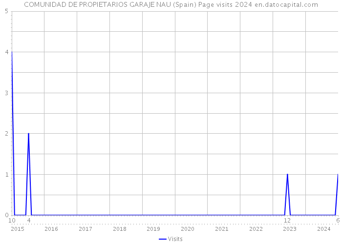 COMUNIDAD DE PROPIETARIOS GARAJE NAU (Spain) Page visits 2024 