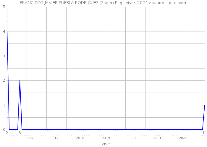 FRANCISCO JAVIER PUEBLA RODRIGUEZ (Spain) Page visits 2024 