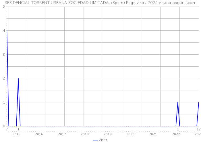 RESIDENCIAL TORRENT URBANA SOCIEDAD LIMITADA. (Spain) Page visits 2024 