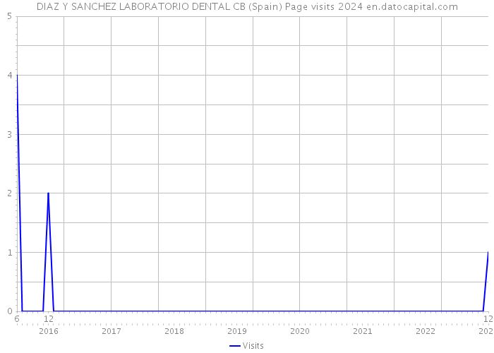 DIAZ Y SANCHEZ LABORATORIO DENTAL CB (Spain) Page visits 2024 