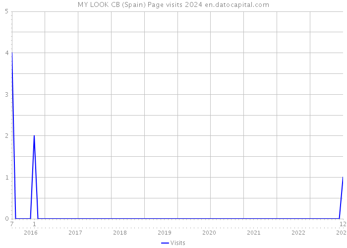 MY LOOK CB (Spain) Page visits 2024 